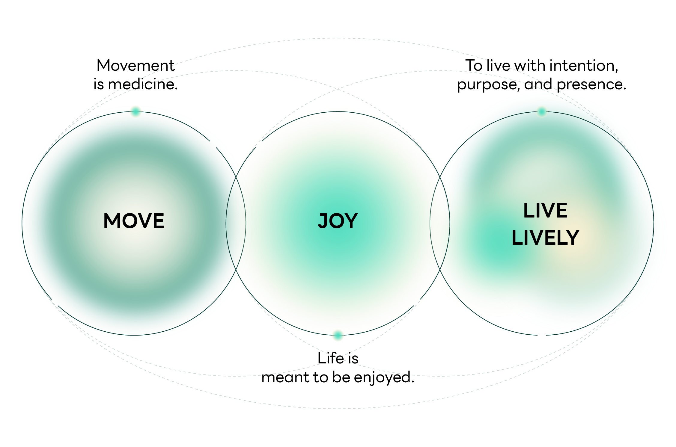 Move, Joy, Live Lively