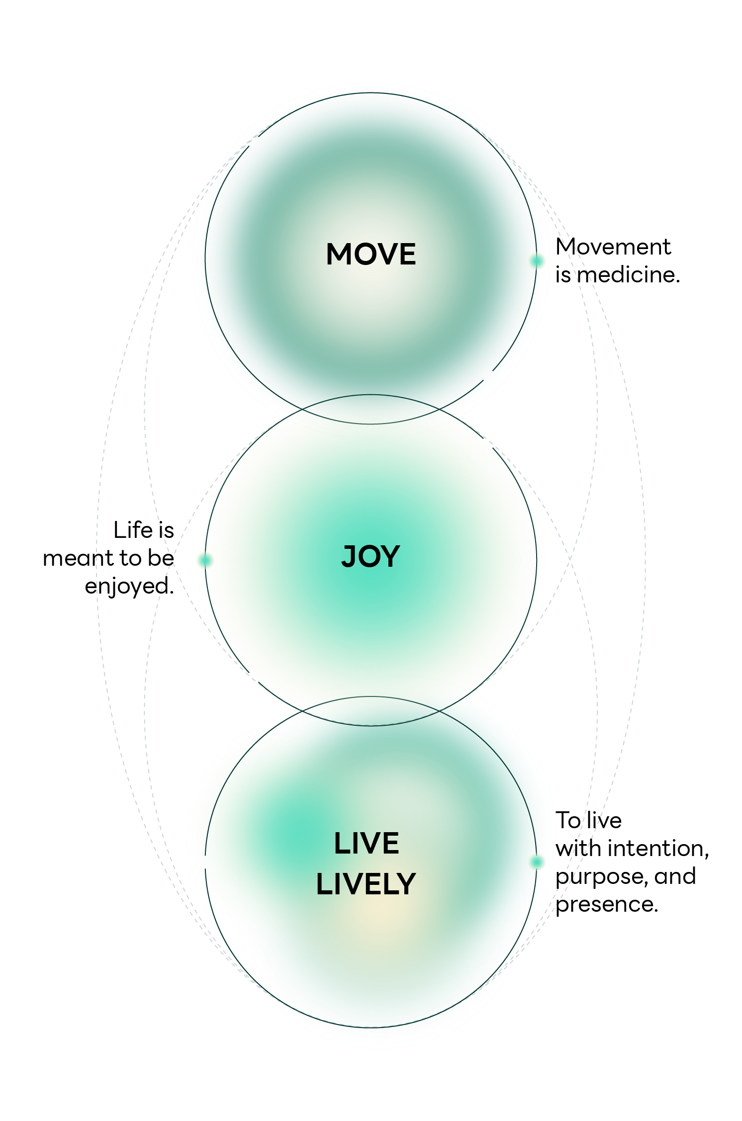 Move, Joy, Live Lively